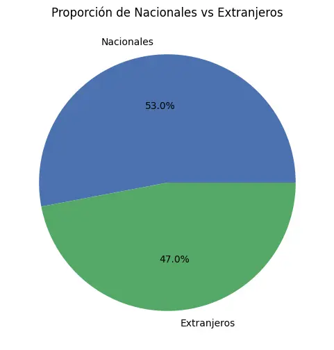 nacionales_extranjeros